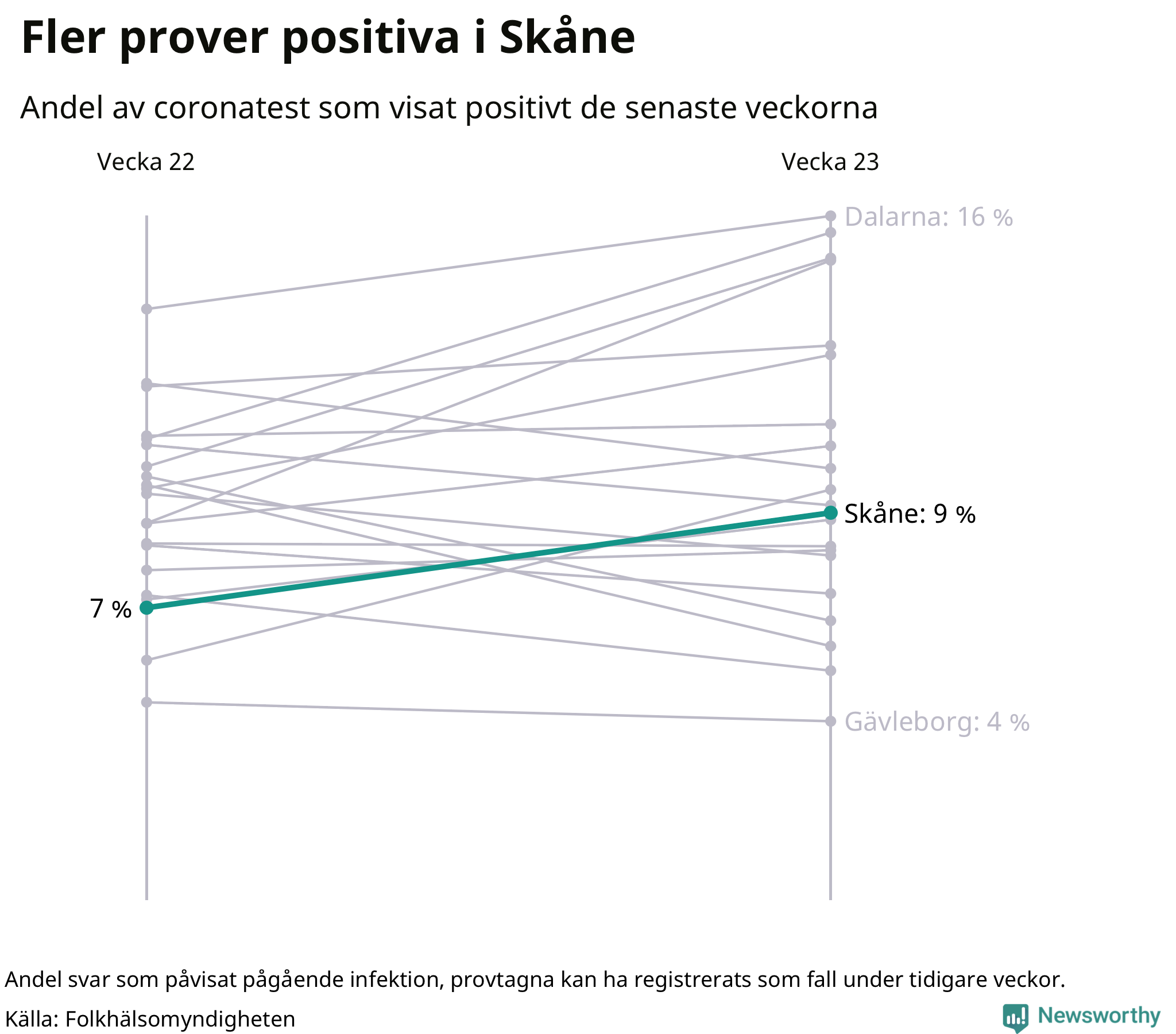 Andel av proverna som var positiva förra veckan